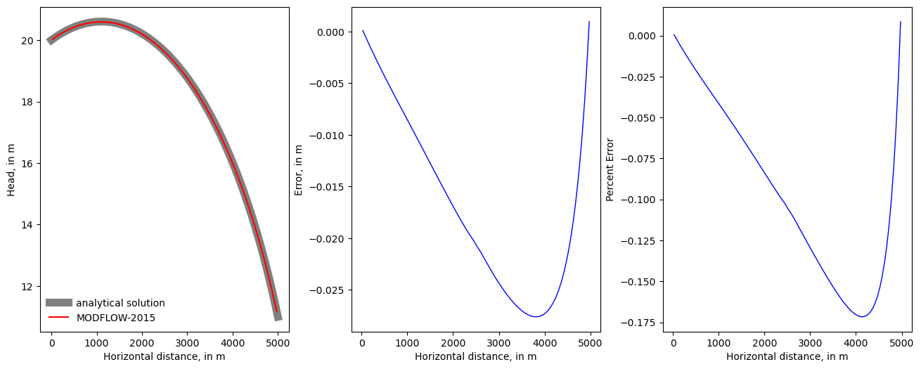 ../_images/Notebooks_mf_watertable_recharge_example_14_1.png