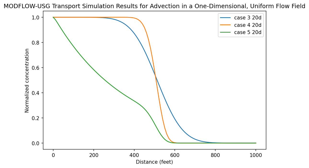 ../_images/Notebooks_mfusg_transport_tutorial01_1D_38_1.png