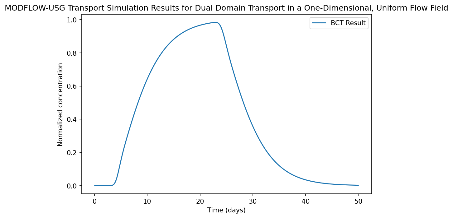 ../_images/Notebooks_mfusg_transport_tutorial04_DualDomain_15_1.png