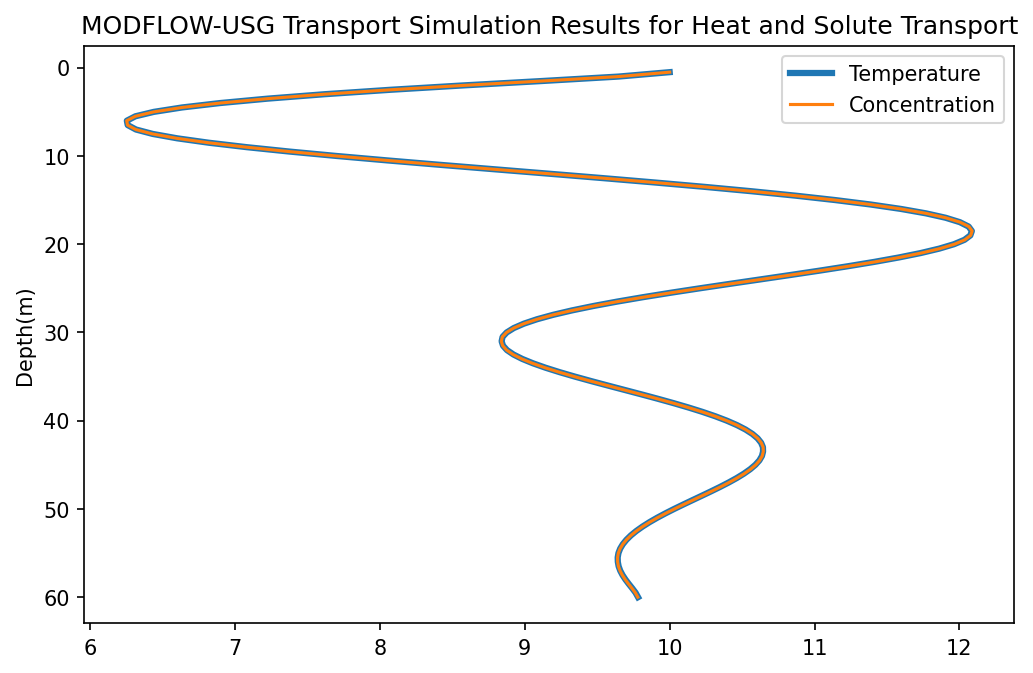 ../_images/Notebooks_mfusg_transport_tutorial06_StallmanHeatTransport_23_1.png