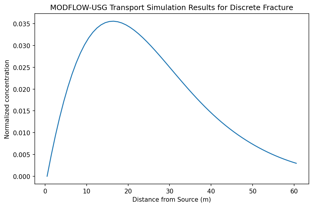 ../_images/Notebooks_mfusg_transport_tutorial07a_DiscreteFracture_21_1.png