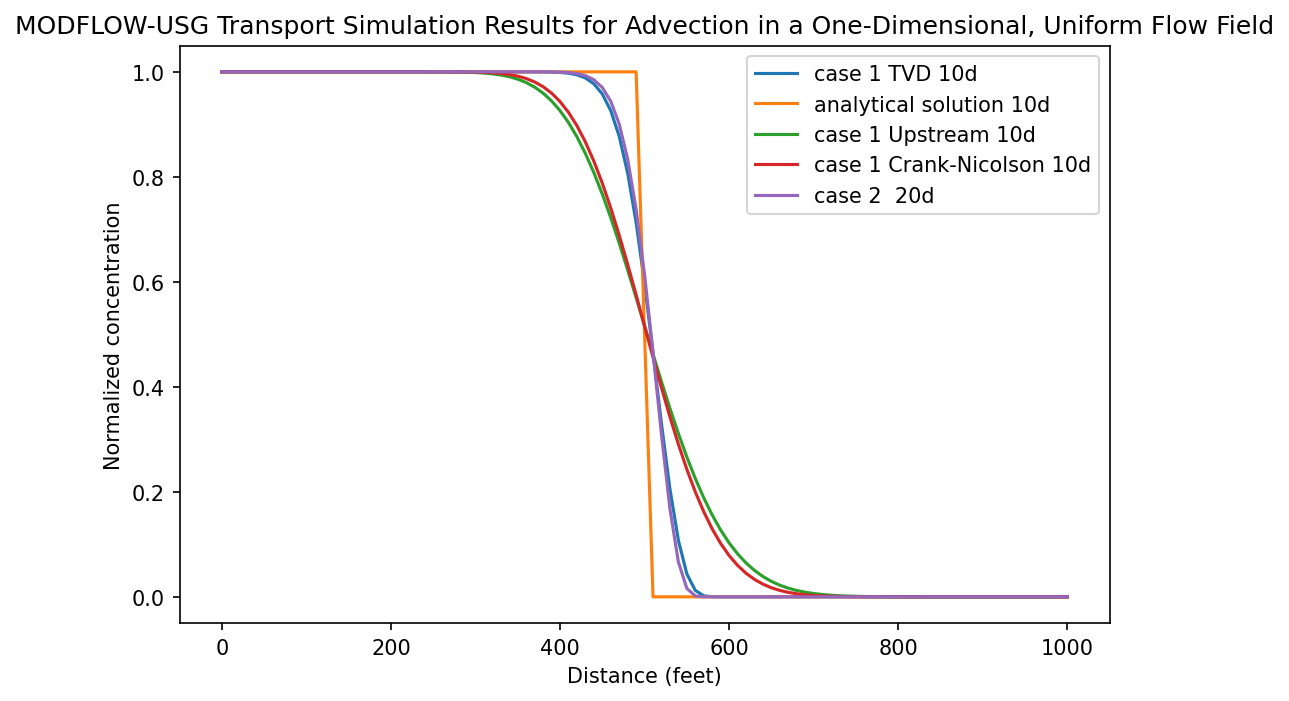 ../_images/Notebooks_mfusg_transport_tutorial01_1D_23_1.png