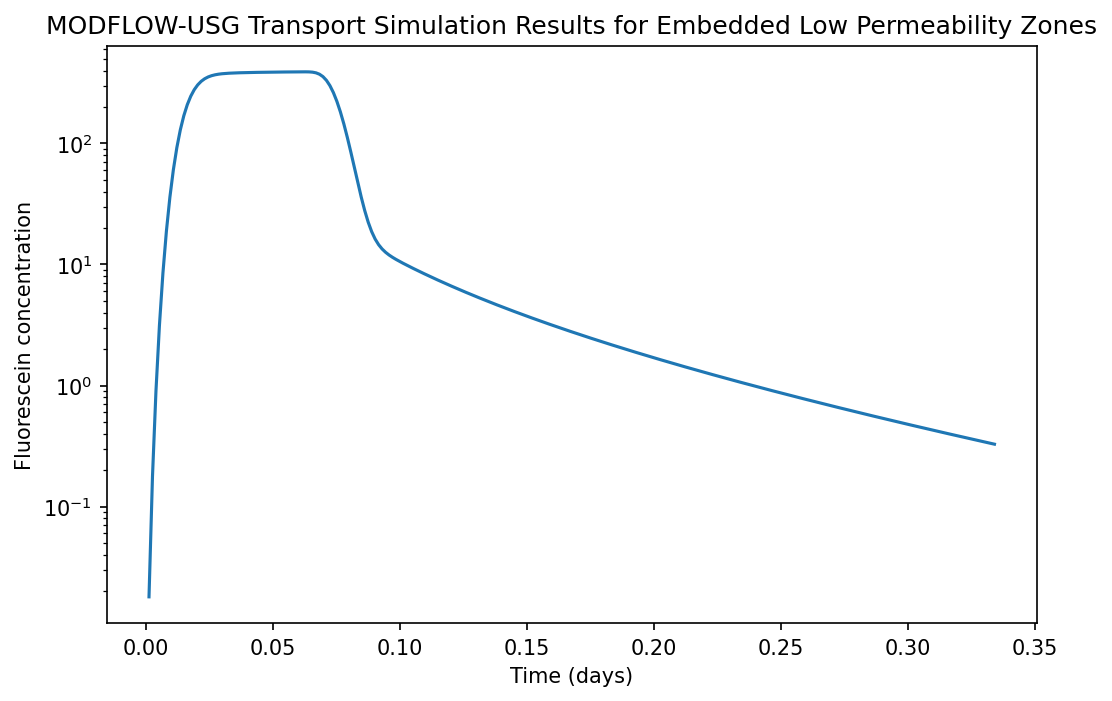 ../_images/Notebooks_mfusg_transport_tutorial07b_SandBox_21_1.png