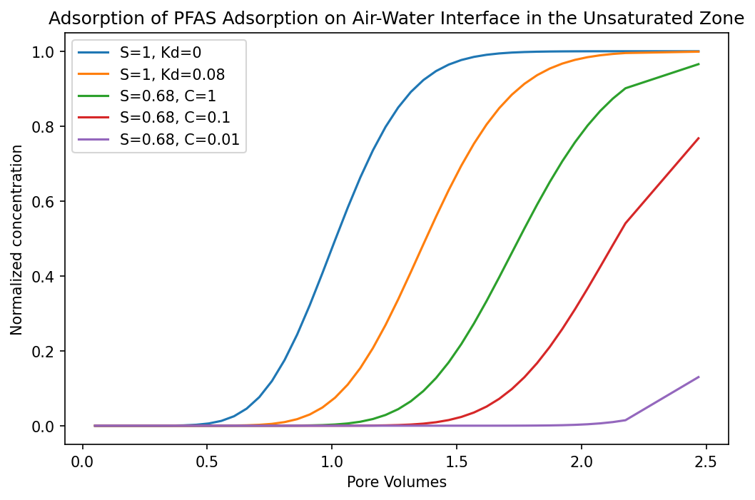 ../_images/Notebooks_mfusg_transport_tutorial09_PFAS_34_1.png